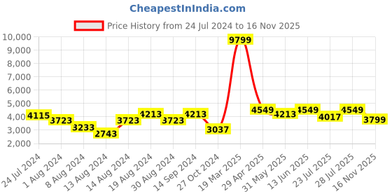 myntra.com KISAH Men Navy Blue Ethnic Motifs Printed Kurta Jacket Set with Dhoti Pants kisah Price History Graph from 24 Jul 2024 to 16 Nov 2025
