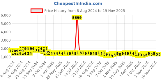 myntra.com KISAH Men Navy Blue Ethnic Motifs Printed Kurta with Churidar kisah Price History Graph from 8 Aug 2024 to 19 Nov 2025