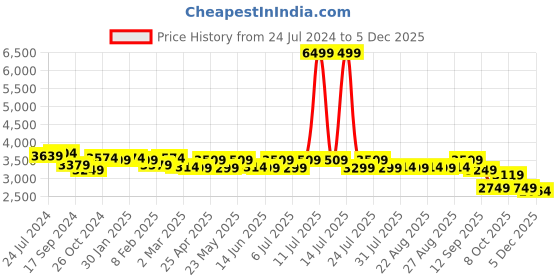 myntra.com KISAH Men Navy Blue Ethnic Motifs Printed Kurta with Dhoti Pants kisah Price History Graph from 24 Jul 2024 to 4 Dec 2025