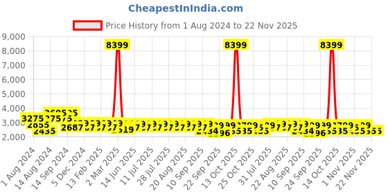 myntra.com KISAH Men Navy Blue Gotta Patti Kurta Jacket Set with Churidar kisah Price History Graph from 1 Aug 2024 to 22 Nov 2025