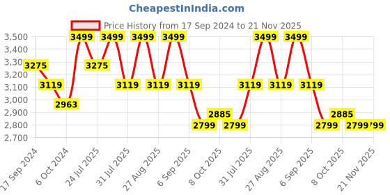 myntra.com KISAH Men Navy Blue Kurta with Churidar kisah Price History Graph from 17 Sep 2024 to 20 Nov 2025