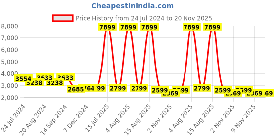 myntra.com KISAH Men Navy Blue Kurta with Churidar kisah Price History Graph from 24 Jul 2024 to 19 Nov 2025