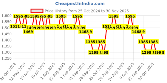 myntra.com KISAH Men Navy Blue Kurta with Churidar kisah Price History Graph from 25 Oct 2024 to 30 Nov 2025