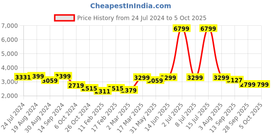 myntra.com KISAH Men Navy Blue Kurta with Churidar & Nehru Jacket kisah Price History Graph from 24 Jul 2024 to 4 Oct 2025
