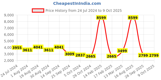 myntra.com KISAH Men Navy Blue Kurta with Churidar & Nehru Jacket kisah Price History Graph from 24 Jul 2024 to 9 Oct 2025