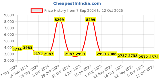 myntra.com KISAH Men Navy Blue Kurta with Churidar & Nehru Jacket kisah Price History Graph from 7 Sep 2024 to 11 Oct 2025