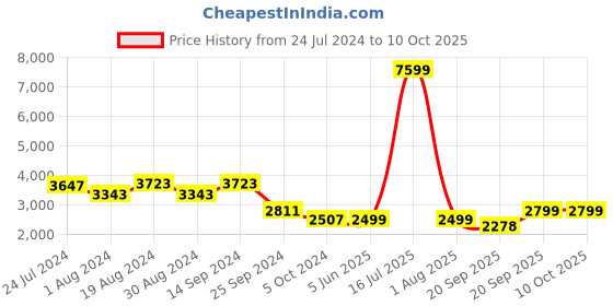 myntra.com KISAH Men Navy Blue Kurta with Churidar & Nehru Jacket kisah Price History Graph from 24 Jul 2024 to 10 Oct 2025