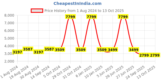 myntra.com KISAH Men Navy Blue Kurta with Churidar & Nehru Jacket kisah Price History Graph from 1 Aug 2024 to 13 Oct 2025