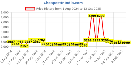 myntra.com KISAH Men Navy Blue Kurta with Churidar And Nehru Jacket kisah Price History Graph from 1 Aug 2024 to 12 Oct 2025