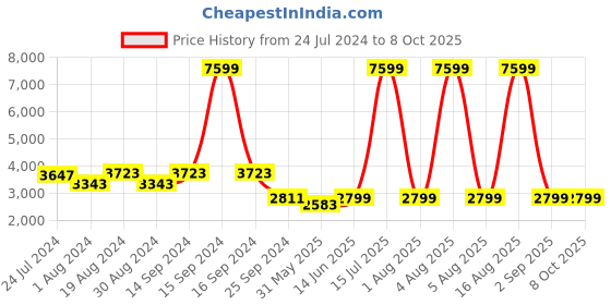myntra.com KISAH Men Navy Blue Kurta with Churidar & Nehru Jacket kisah Price History Graph from 24 Jul 2024 to 8 Oct 2025