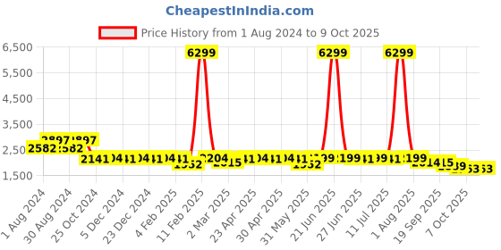 myntra.com KISAH Men Navy Blue Kurta with Churidar & With Nehru Jacket kisah Price History Graph from 1 Aug 2024 to 9 Oct 2025