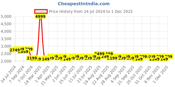 myntra.com KISAH Men Navy Blue Kurta with Dhoti Pants kisah Price History Graph from 24 Jul 2024 to 30 Nov 2025