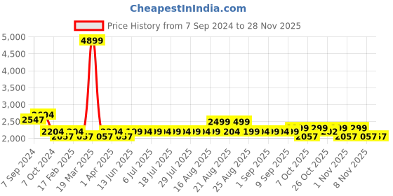 myntra.com KISAH Men Navy Blue Kurta with Dhoti Pants kisah Price History Graph from 7 Sep 2024 to 26 Nov 2025