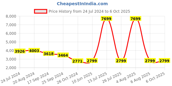 myntra.com KISAH Men Navy Blue Kurta with Pyjamas & Nehru Jacket kisah Price History Graph from 24 Jul 2024 to 6 Oct 2025
