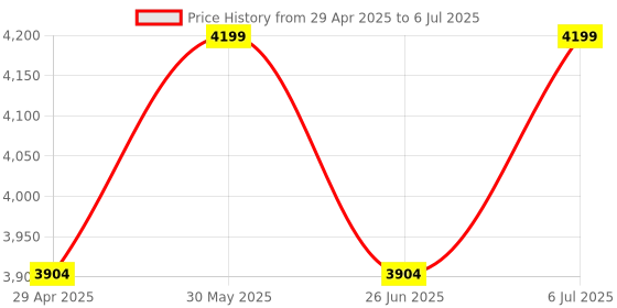 myntra.com KISAH Men Navy Blue Printed Kurta with Churidar & White Printed Nehru Jacket kisah Price History Graph from 29 Apr 2025 to 6 Jul 2025