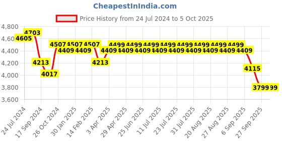 myntra.com KISAH Men Navy Blue Printed Kurta with Dhoti Pant Jacket Set kisah Price History Graph from 24 Jul 2024 to 4 Oct 2025