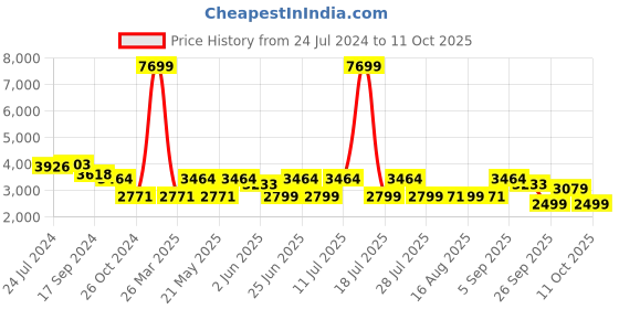 myntra.com KISAH Men Navy Blue Printed Kurta with Trousers kisah Price History Graph from 24 Jul 2024 to 11 Oct 2025