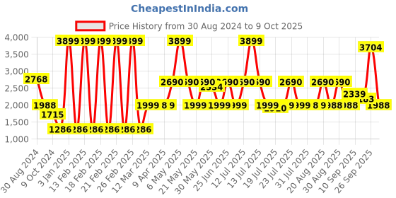 myntra.com KISAH Men Navy Blue Printed Nehru Jacket kisah Price History Graph from 30 Aug 2024 to 9 Oct 2025