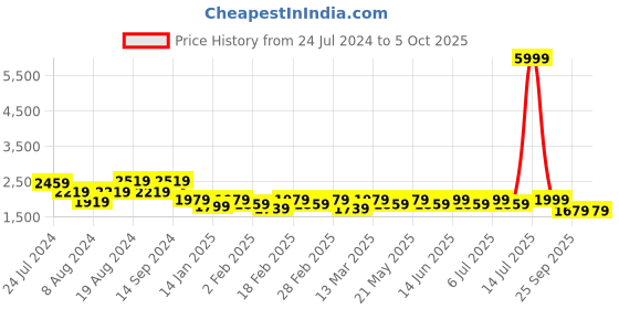 myntra.com KISAH Men Navy Blue Self Design Kurta with Churidar & Nehru Jacket kisah Price History Graph from 24 Jul 2024 to 5 Oct 2025