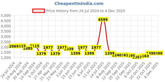 myntra.com KISAH Men Navy Blue Solid A-Line Kurta kisah Price History Graph from 24 Jul 2024 to 2 Dec 2025