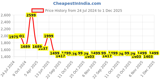 myntra.com KISAH Men Navy Blue Solid Cotton Dhoti kisah Price History Graph from 24 Jul 2024 to 30 Nov 2025