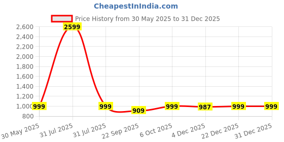 myntra.com KISAH Men Navy Blue Solid Cotton Straight Kurta kisah Price History Graph from 30 May 2025 to 31 Dec 2025