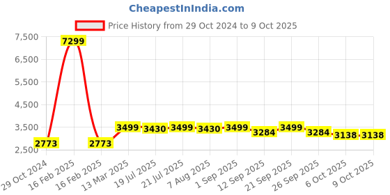 myntra.com KISAH Men Navy Blue Solid Kurta Set with Nehru Jacket kisah Price History Graph from 29 Oct 2024 to 9 Oct 2025