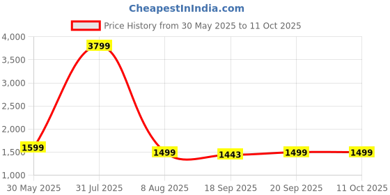 myntra.com KISAH Men Navy Blue Solid Kurta with Churidar kisah Price History Graph from 30 May 2025 to 11 Oct 2025