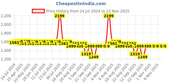 myntra.com KISAH Men Navy Blue Solid Kurta with Churidar kisah Price History Graph from 24 Jul 2024 to 23 Nov 2025