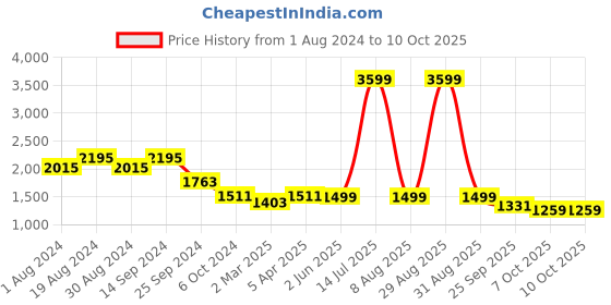 myntra.com KISAH Men Navy Blue Solid Kurta with Churidar kisah Price History Graph from 1 Aug 2024 to 10 Oct 2025