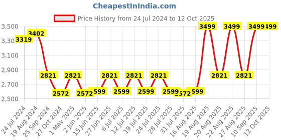 myntra.com KISAH Men Navy Blue Solid Kurta with Churidar & Nehru Jacket kisah Price History Graph from 24 Jul 2024 to 12 Oct 2025