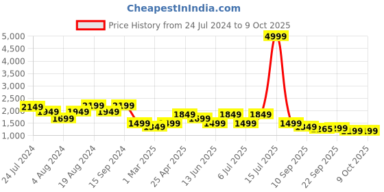 myntra.com KISAH Men Navy Blue Solid Woven Nehru Jacket kisah Price History Graph from 24 Jul 2024 to 9 Oct 2025