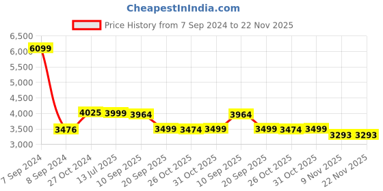 myntra.com KISAH Men Navy Blue Woven design Kurta with Dhoti Pant kisah Price History Graph from 7 Sep 2024 to 22 Nov 2025