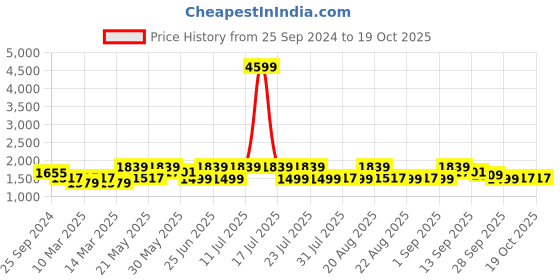 myntra.com KISAH Men Navy Blue Woven Design Nehru Jacket kisah Price History Graph from 25 Sep 2024 to 17 Oct 2025