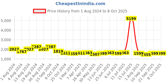 myntra.com KISAH Men Navy-Blue Woven-Design Nehru Jacket kisah Price History Graph from 1 Aug 2024 to 8 Oct 2025