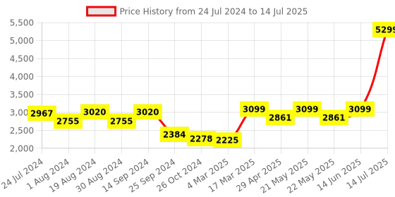 myntra.com KISAH Men Off-White & Magenta Self Design Kurta with Churidar & Nehru Jacket kisah Price History Graph from 24 Jul 2024 to 14 Jul 2025
