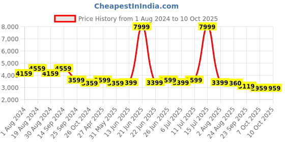 myntra.com KISAH Men Off White & Maroon Cotton Blend Kurta with Dhoti Pant With Nehru jacket kisah Price History Graph from 1 Aug 2024 to 10 Oct 2025