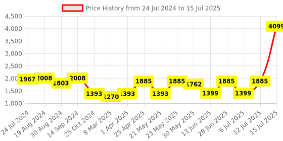 myntra.com KISAH Men Off White & Maroon Kurta with Pyjamas kisah Price History Graph from 24 Jul 2024 to 15 Jul 2025