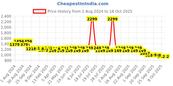myntra.com KISAH Men Off-White & Maroon Self Design Kurta with Churidar kisah Price History Graph from 1 Aug 2024 to 18 Oct 2025