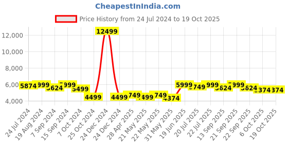 myntra.com KISAH Men Off-White & Maroon Woven Design Sherwani kisah Price History Graph from 24 Jul 2024 to 18 Oct 2025