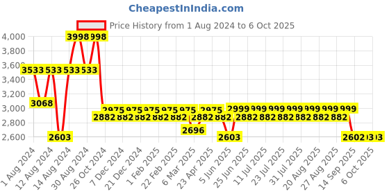 myntra.com KISAH Men Off White & Mustard Solid Straight Kurta with Churidar & Printed Nehru jacket kisah Price History Graph from 1 Aug 2024 to 4 Oct 2025