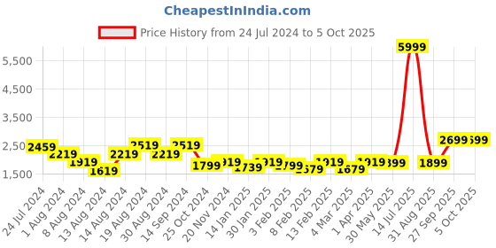 myntra.com KISAH Men Off-White & Navy Blue Self Design Kurta with Churidar & Nehru Jacket kisah Price History Graph from 24 Jul 2024 to 5 Oct 2025