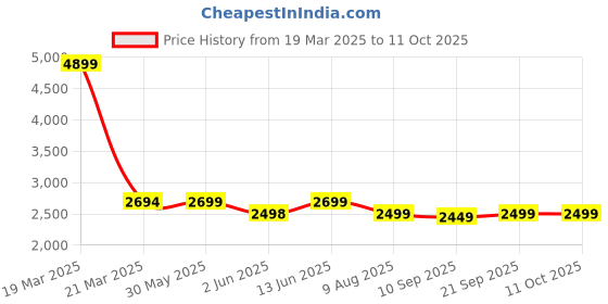 myntra.com KISAH Men Off White & Pink Solid Kurta with Dhoti Pants kisah Price History Graph from 19 Mar 2025 to 11 Oct 2025