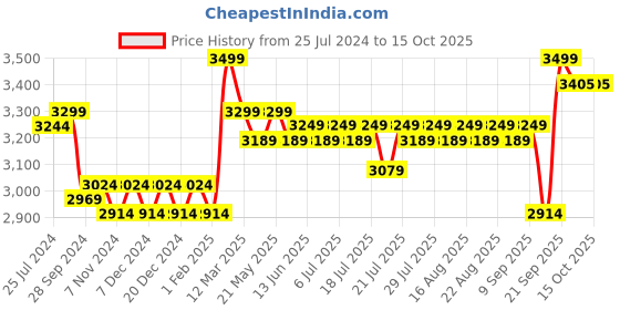 myntra.com KISAH Men Off-White & Sage Green Floral Self Design Kurta with Dhoti Pants kisah Price History Graph from 25 Jul 2024 to 14 Oct 2025