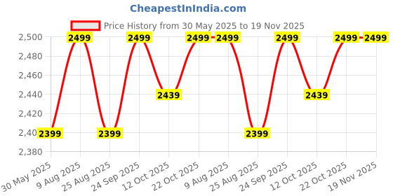 myntra.com KISAH Men Off-White & Teal Green Kurta with Dhoti Pants kisah Price History Graph from 30 May 2025 to 19 Nov 2025