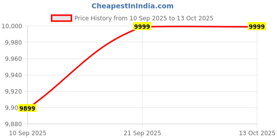 myntra.com KISAH Men Off White Geometric Kurta Indo-western Sherwani Trouser Set kisah Price History Graph from 10 Sep 2025 to 13 Oct 2025