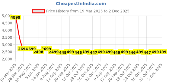 myntra.com KISAH Men Off White Kurta & Golden with Dhoti Pants kisah Price History Graph from 19 Mar 2025 to 1 Dec 2025