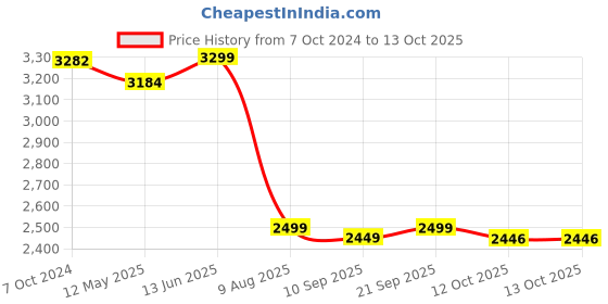myntra.com KISAH Men Off White Kurta with Dhoti Pants kisah Price History Graph from 7 Oct 2024 to 13 Oct 2025