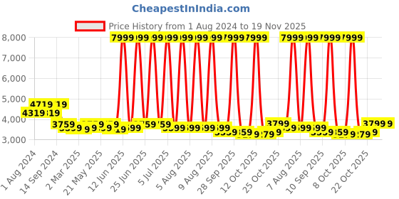 myntra.com KISAH Men Off White Pleated Kurta with Dhoti Pants kisah Price History Graph from 1 Aug 2024 to 19 Nov 2025