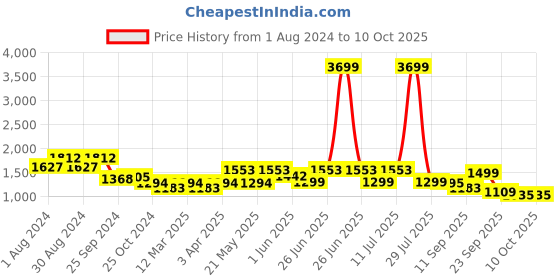 myntra.com KISAH Men Off White Printed Nehru Jackets kisah Price History Graph from 1 Aug 2024 to 9 Oct 2025